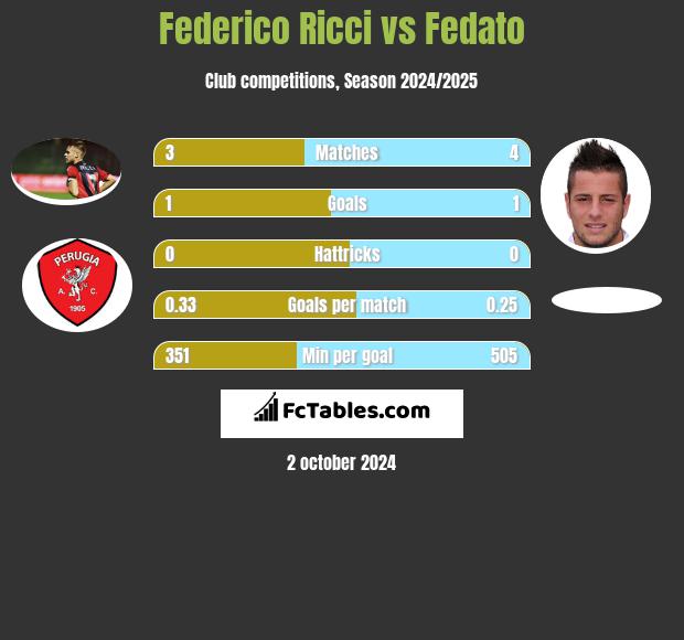 Federico Ricci vs Fedato h2h player stats