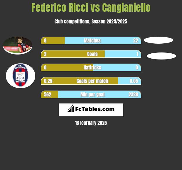 Federico Ricci vs Cangianiello h2h player stats