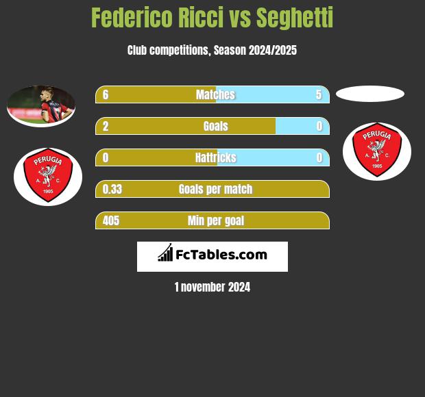 Federico Ricci vs Seghetti h2h player stats