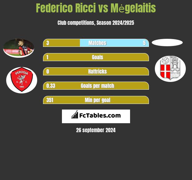 Federico Ricci vs Mėgelaitis h2h player stats