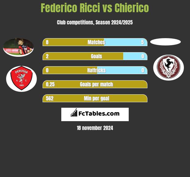 Federico Ricci vs Chierico h2h player stats