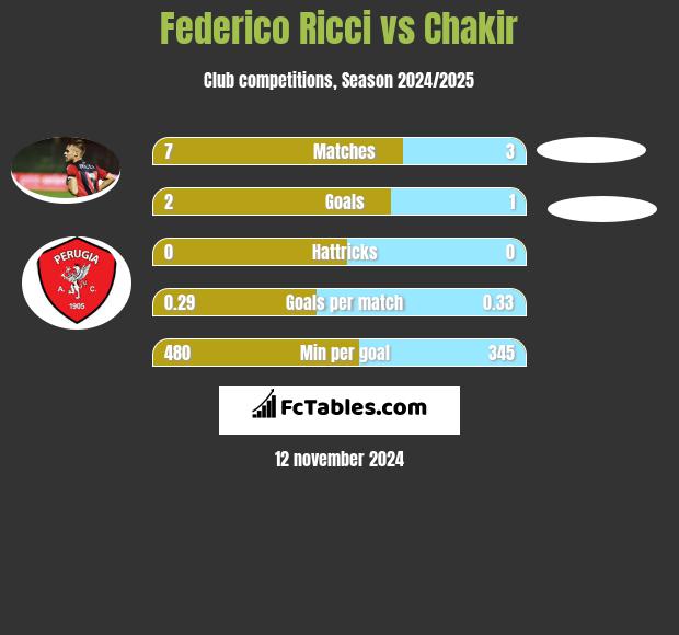 Federico Ricci vs Chakir h2h player stats