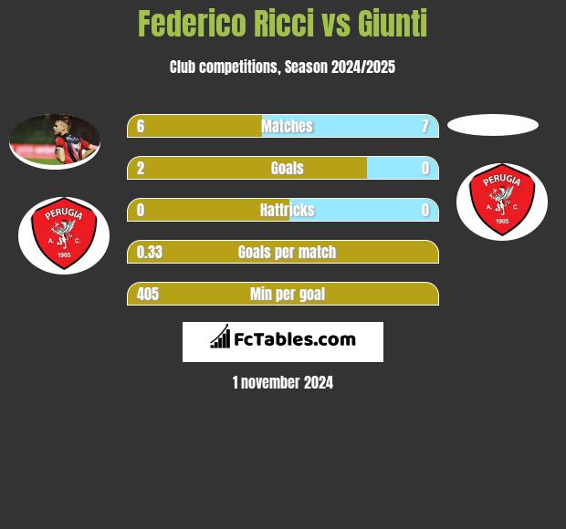 Federico Ricci vs Giunti h2h player stats