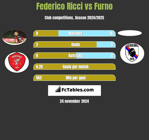 Federico Ricci vs Furno h2h player stats