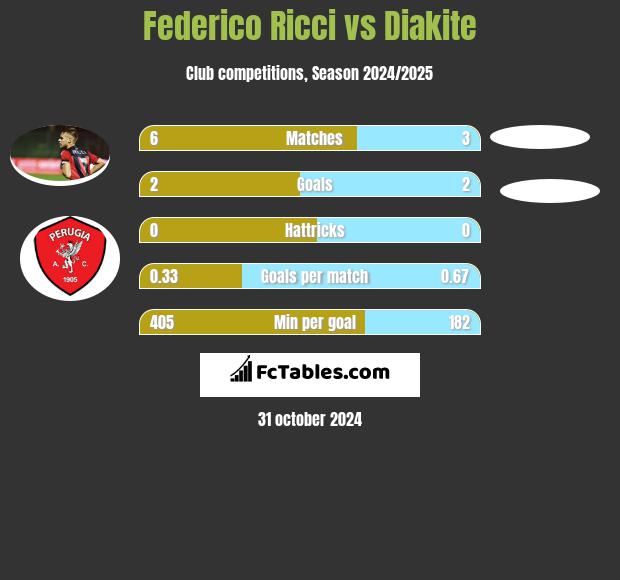 Federico Ricci vs Diakite h2h player stats