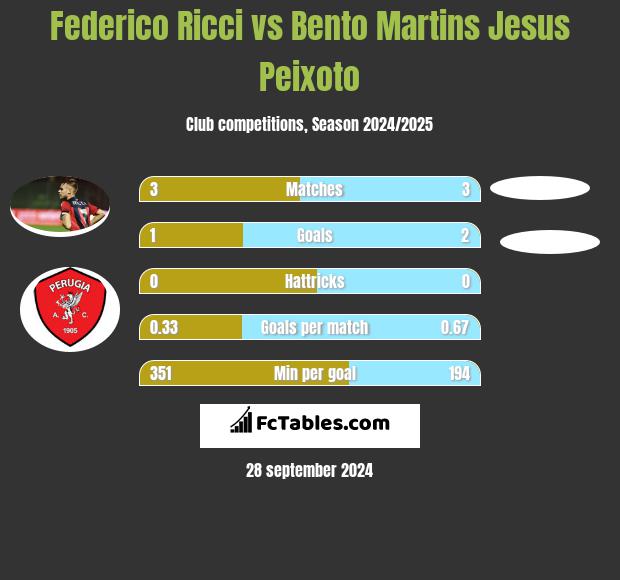 Federico Ricci vs Bento Martins Jesus Peixoto h2h player stats