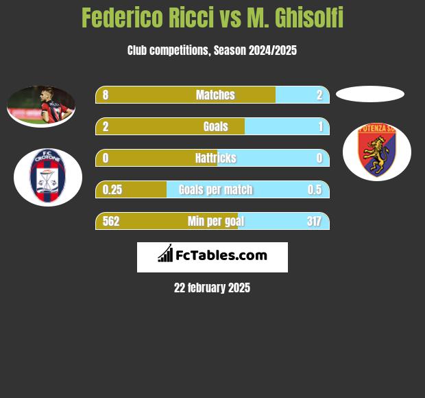 Federico Ricci vs M. Ghisolfi h2h player stats