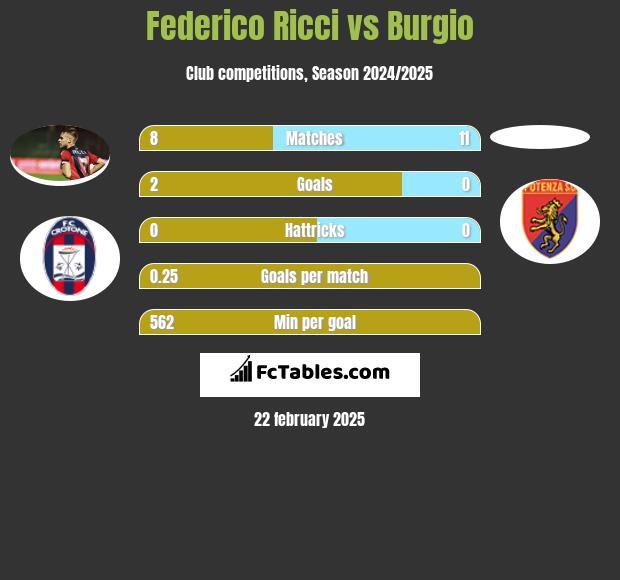 Federico Ricci vs Burgio h2h player stats