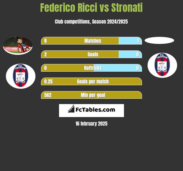 Federico Ricci vs Stronati h2h player stats