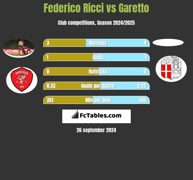 Federico Ricci vs Garetto h2h player stats