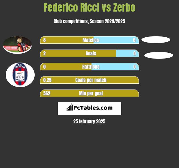 Federico Ricci vs Zerbo h2h player stats