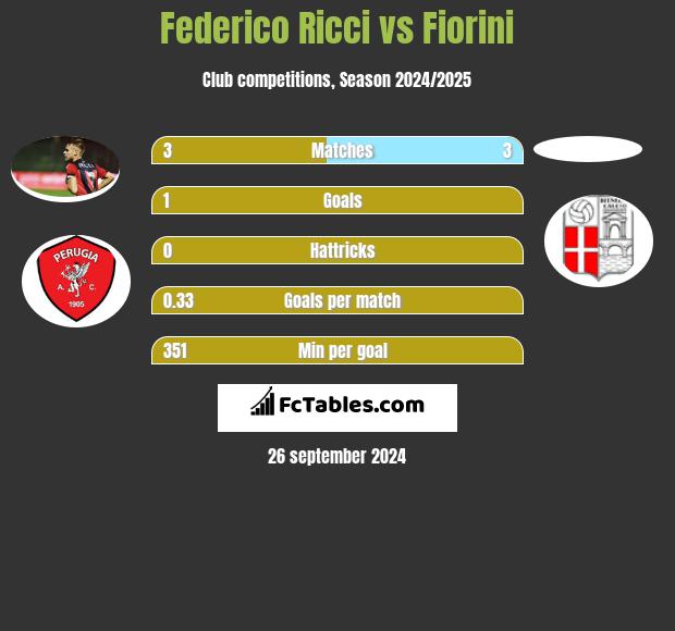 Federico Ricci vs Fiorini h2h player stats