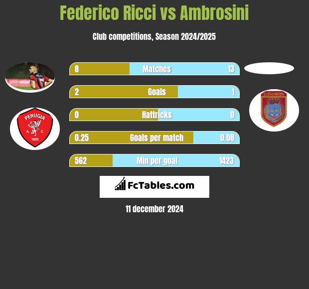 Federico Ricci vs Ambrosini h2h player stats