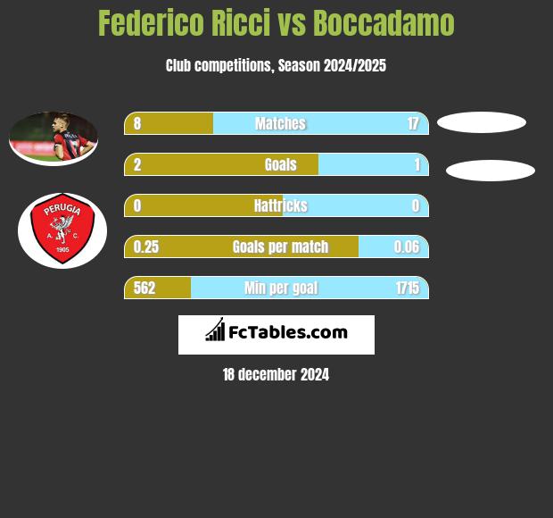 Federico Ricci vs Boccadamo h2h player stats