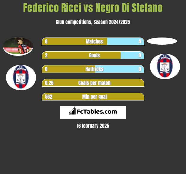 Federico Ricci vs Negro Di Stefano h2h player stats