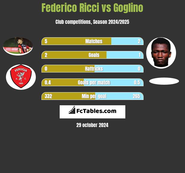 Federico Ricci vs Goglino h2h player stats