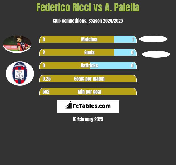 Federico Ricci vs A. Palella h2h player stats