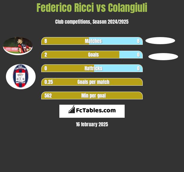 Federico Ricci vs Colangiuli h2h player stats