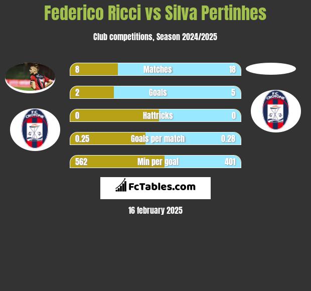 Federico Ricci vs Silva Pertinhes h2h player stats