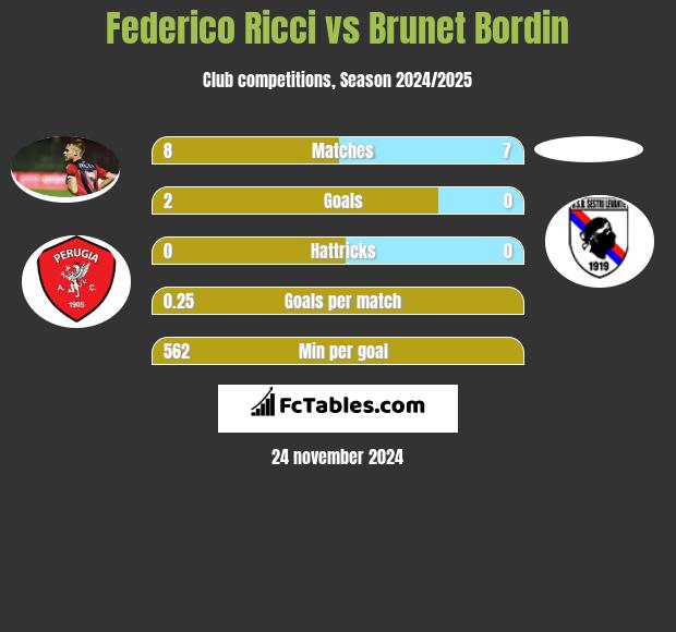 Federico Ricci vs Brunet Bordin h2h player stats