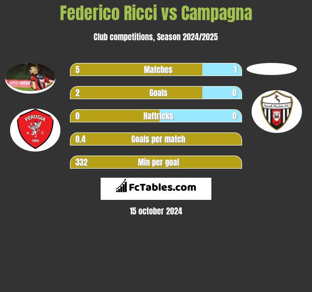 Federico Ricci vs Campagna h2h player stats