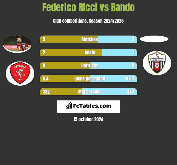 Federico Ricci vs Bando h2h player stats