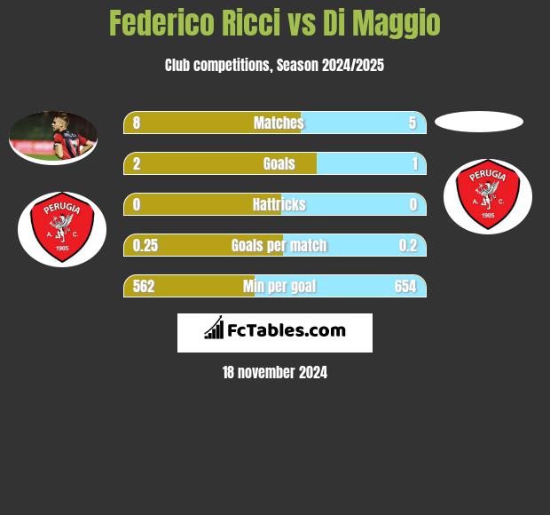 Federico Ricci vs Di Maggio h2h player stats