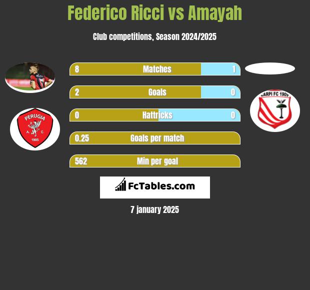 Federico Ricci vs Amayah h2h player stats