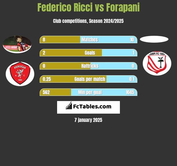 Federico Ricci vs Forapani h2h player stats