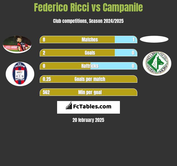 Federico Ricci vs Campanile h2h player stats