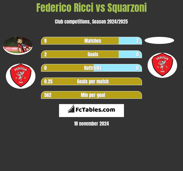 Federico Ricci vs Squarzoni h2h player stats