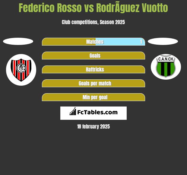 Federico Rosso vs RodrÃ­guez Vuotto h2h player stats