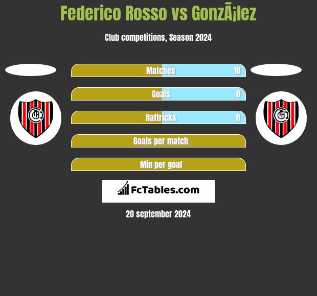 Federico Rosso vs GonzÃ¡lez h2h player stats