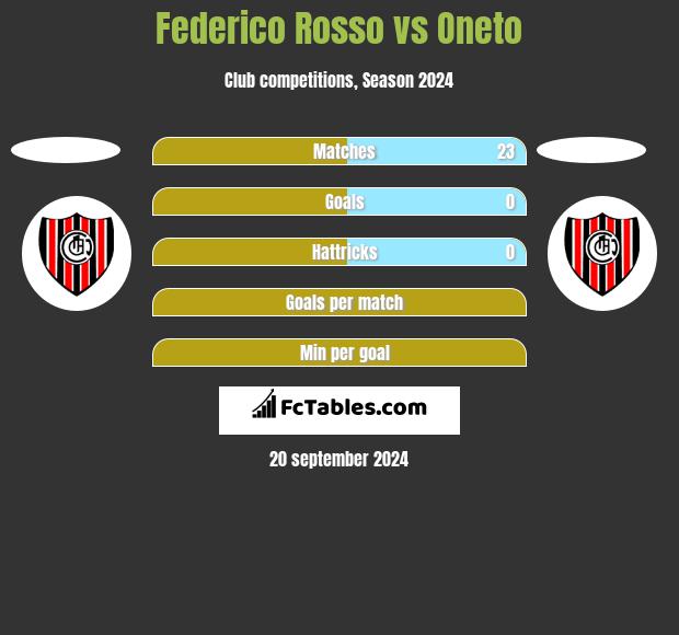 Federico Rosso vs Oneto h2h player stats