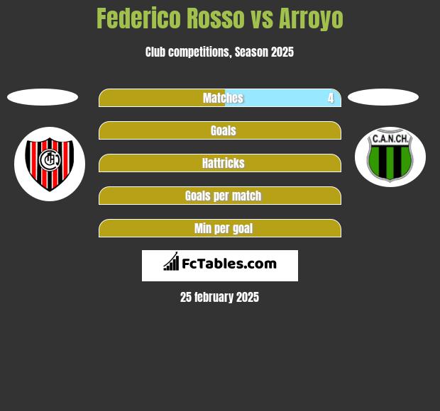 Federico Rosso vs Arroyo h2h player stats