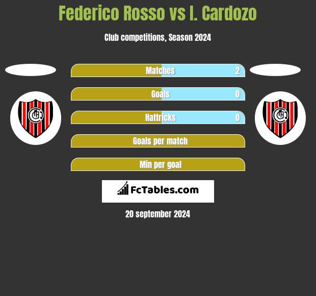 Federico Rosso vs I. Cardozo h2h player stats