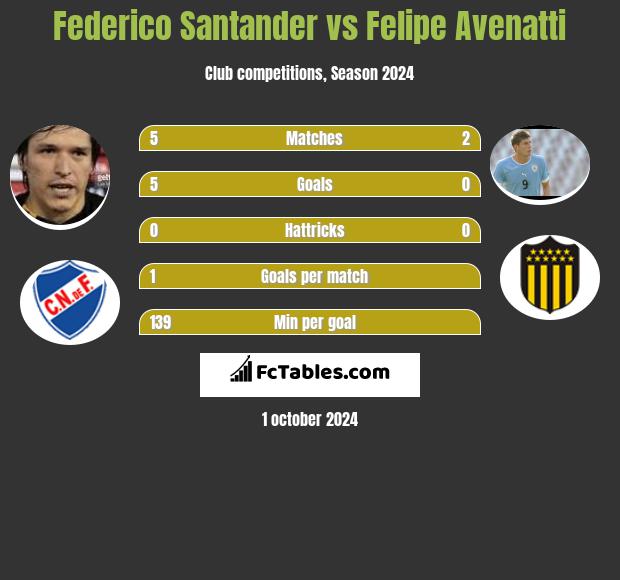 Federico Santander vs Felipe Avenatti h2h player stats