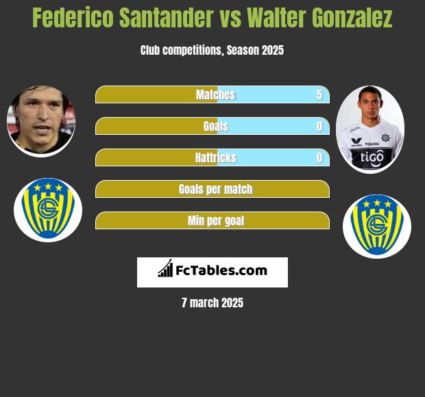 Federico Santander vs Walter Gonzalez h2h player stats