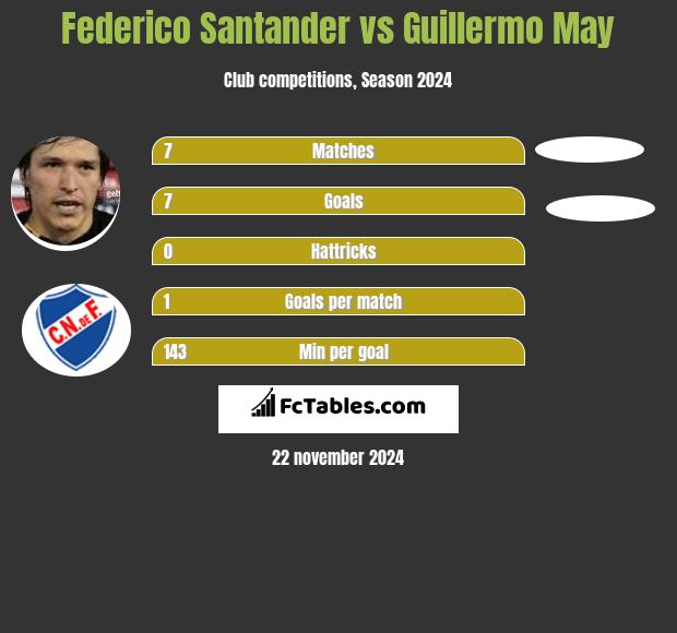 Federico Santander vs Guillermo May h2h player stats