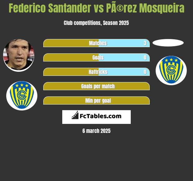 Federico Santander vs PÃ©rez Mosqueira h2h player stats