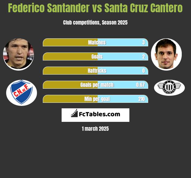 Federico Santander vs Santa Cruz Cantero h2h player stats