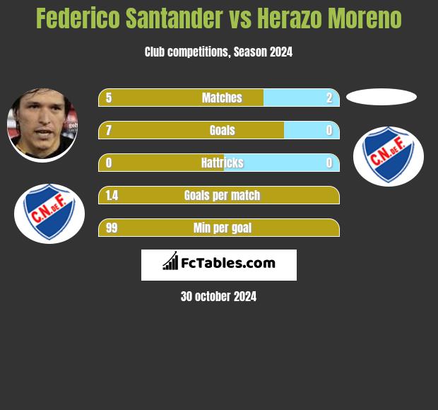 Federico Santander vs Herazo Moreno h2h player stats