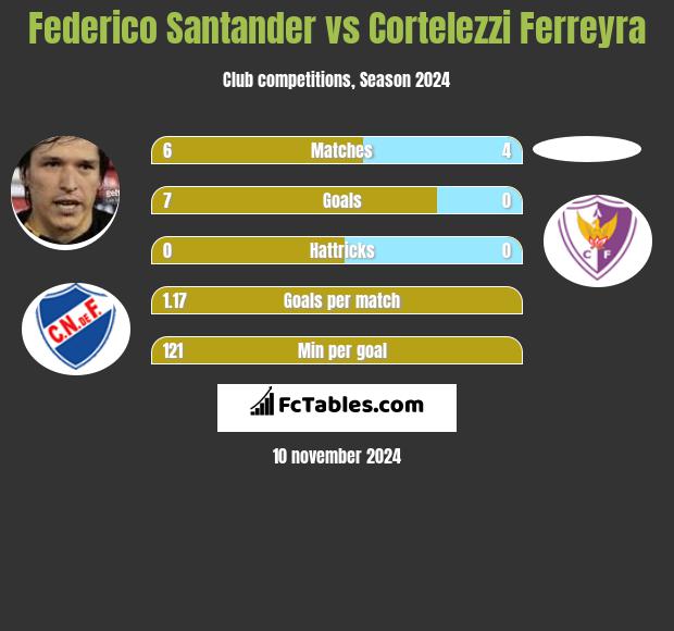 Federico Santander vs Cortelezzi Ferreyra h2h player stats