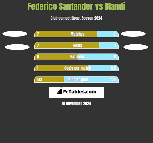 Federico Santander vs Blandi h2h player stats