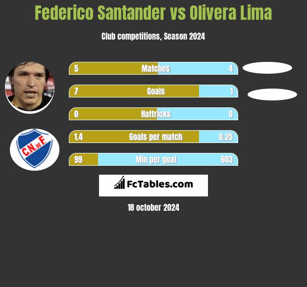 Federico Santander vs Olivera Lima h2h player stats