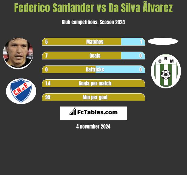 Federico Santander vs Da Silva Ãlvarez h2h player stats