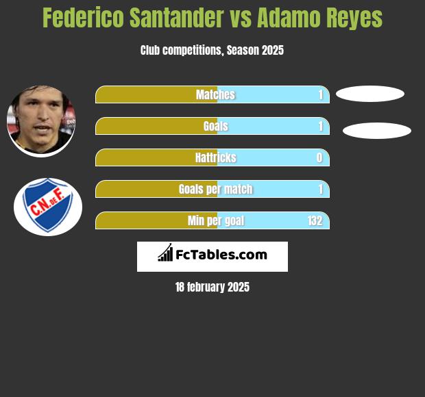 Federico Santander vs Adamo Reyes h2h player stats