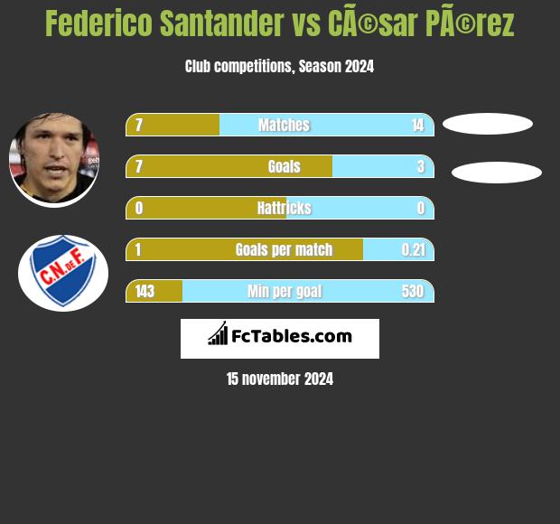 Federico Santander vs CÃ©sar PÃ©rez h2h player stats