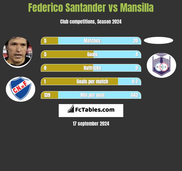 Federico Santander vs Mansilla h2h player stats