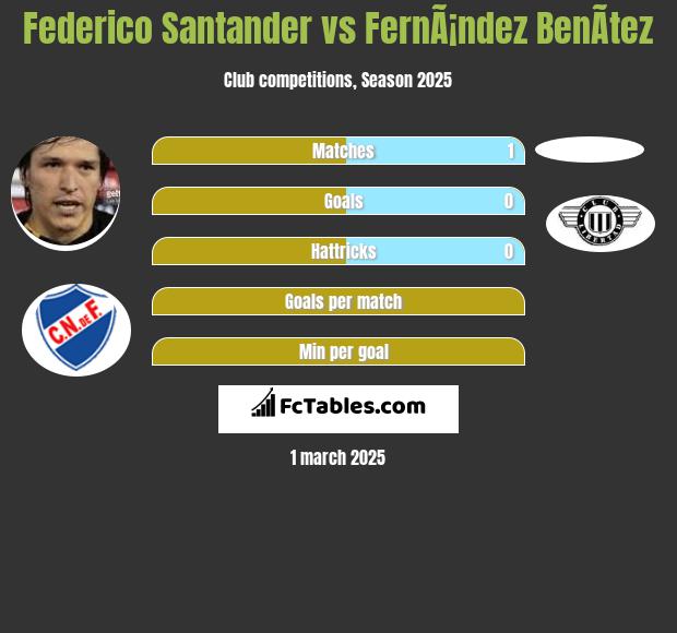 Federico Santander vs FernÃ¡ndez BenÃ­tez h2h player stats